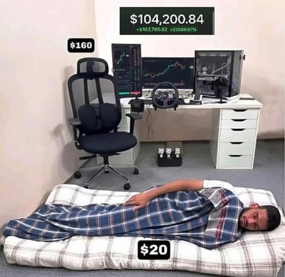 这张图片呈现出极具反差感的场景：画面中的男性交易者，躺在仅价值20美元的地板格子垫上休息，身上盖着格子毯子，神态疲惫放松；他的工作区域里，摆放着价值160美元的办公椅，桌面配备多台显示交易数据的电脑，屏幕上方的数字清晰显示其账户资产达104200.84美元，盈利103780.82美元，涨幅高达23580.67%，桌上还配有赛车模拟方向盘与踏板，是交易之余的娱乐设备。整个场景形成强烈对比，展现出该交易者在交易中斩获极高收益，但个人生活却极度简朴的状态，调侃了这类人群一心投入交易，对生活品质要求极低，甚至赚得高额收益也未改善生活环境的特点。