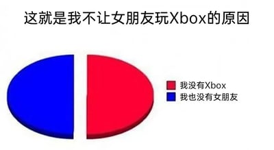 这是一张幽默自嘲类梗图，顶部文字为'这就是我不让女朋友玩Xbox的原因'，下方是一个被垂直分割为红蓝两色的椭圆形图案。右侧配有两行文字说明：红色方块对应'我没有Xbox'，蓝色方块对应'我也没有女朋友'。通过分割图形与文字结合，用反差手法揭示所谓'不让女朋友玩'的真实原因是两者皆无，形成自嘲式幽默。