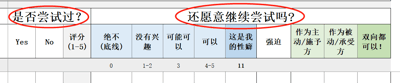 图片为一张调查问卷表格，上方有两个用红色圆圈重点标记的问题，分别是“是否尝试过？”和“还愿意继续尝试吗？”。表格下方有多个选项列，包含“Yes”“No”“评分(1-5)”等基础选项，以及“绝不(底线)”“没有兴趣”“可能可以”“可以”“这是我的性癖”等描述性选项，还有涉及强迫、主动/被动方等与性偏好相关的内容。表格底部有数字标注0、1-2、3、4-5、11等，整体设计简洁，以文字和简单色块区分不同选项区域。