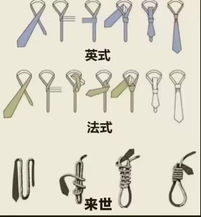 这是一张由三部分上下拼接而成的图文混排图，采用了和领带结教程相同的格式，制造荒诞搞笑的反差效果：
1. 第一板块标注“英式”，展示了6个步骤的英式领带结打法，最终完成标准的领带结；
2. 第二板块标注“法式”，展示了7个步骤的法式领带结打法，最终完成精致的领带结；
3. 第三板块标注“来世”，这里运用了黑色幽默的梗，展示的是类似上吊用的绳结的制作步骤，和前面正常的领带结教程形成强烈反差，“来世”对应前面的“英式”“法式”的命名格式，暗示这种绳结的致命性，通过荒诞的分类和内容反差制造笑点。